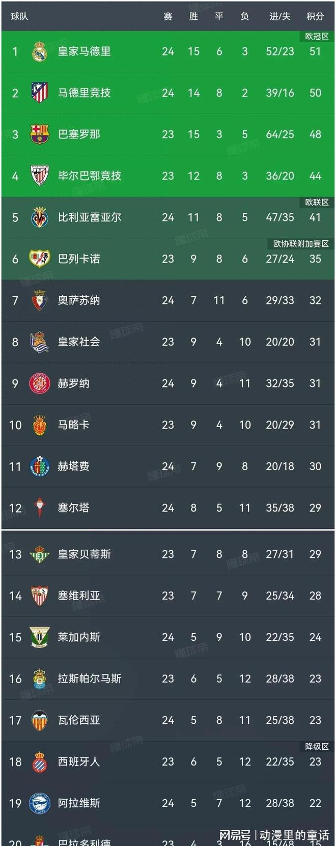 西班牙客胜瑞士，积分榜排名升高